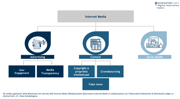 Gli ambiti applicativi della Blockchain nel mercato dell’Internet Media (Rielaborazione Osservatorio Internet Media in collaborazione con l’Osservatorio Blockchain & Distributed Ledger su diverse fonti, cfr. Nota metodologica)
