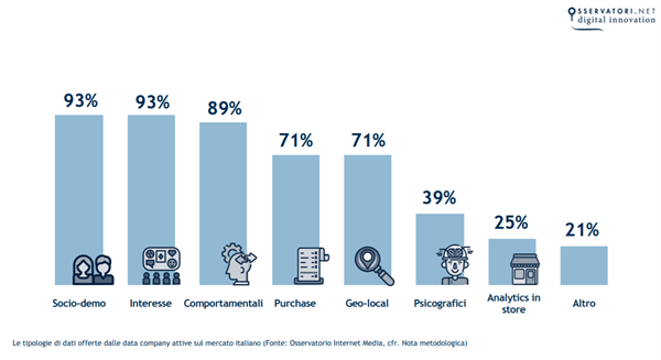 Le tipologie di dati offerte dalle data company attive sul mercato italiano (Fonte: Osservatorio Internet Media, cfr. Nota metodologica)
