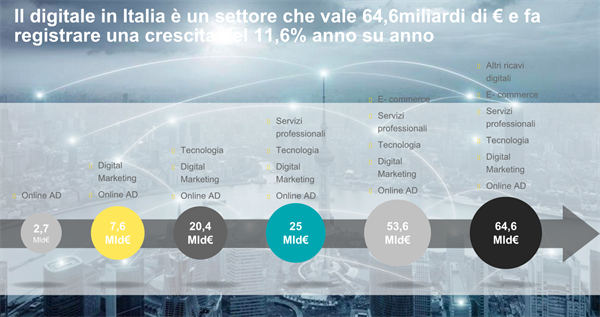 Fonte: ricerca EY-IAB