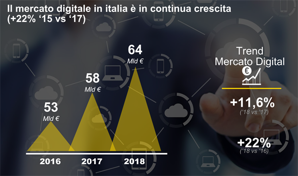 Fonte: ricerca EY-IAB