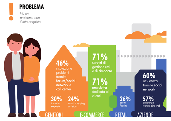 Problema (Fonte: Osservatori Politecnico di Milano)