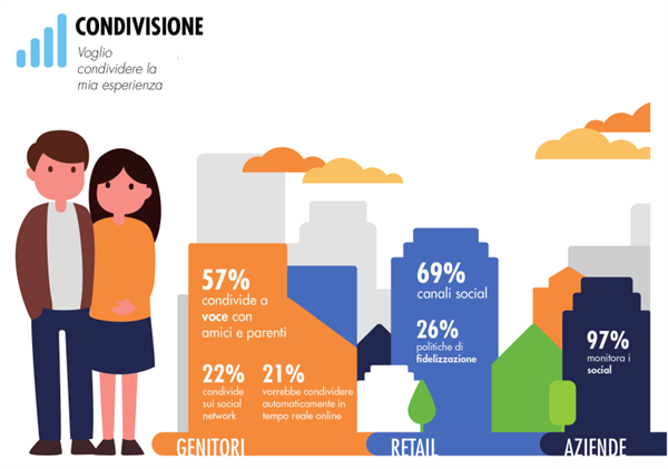 Condivisione (Fonte: Osservatori Politecnico di Milano)