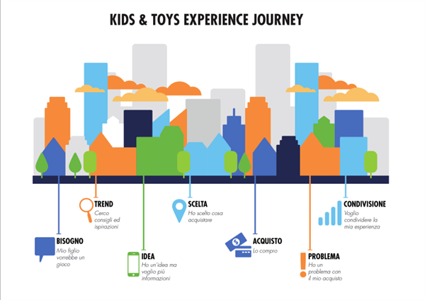 Experience Journey (Fonte: Osservatori Politecnico di Milano)