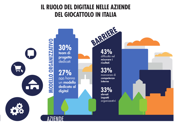 Il ruolo del digitale nelle aziende del giocattolo (Fonte: Osservatori Politecnico di Milano).