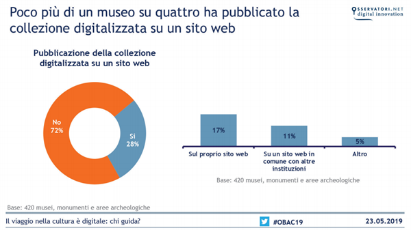 Poco più di un museo su quattro ha pubblicato la collezione digitalizzata su un sito web, fonte - Osservatori Politecnico di Milano