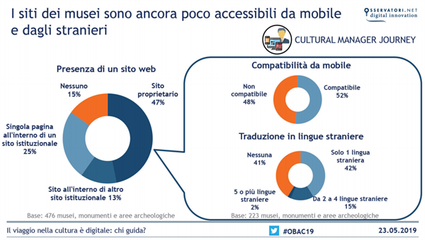 I siti dei musei sono ancora poco accessibili da mobile e dagli stranieri, fonte - Osservatori Politecnico di Milano