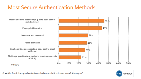 I metodi di autenticazione considerati più sicuri (Fonte: Stripe | 451 Research)