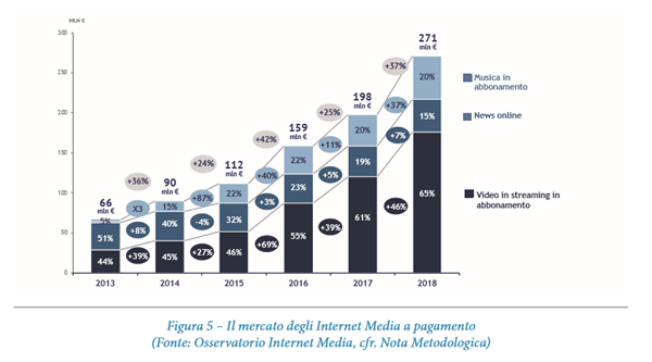 Il mercato degli Internet Media a pagamento  (Fonte: Osservatorio Internet Media, cfr. Nota Metodologica) 

