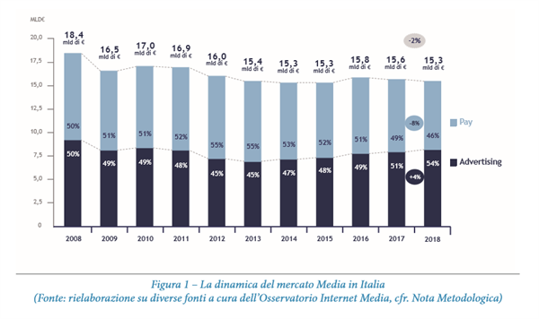  La dinamica del mercato Media in Italia  (Fonte: rielaborazione su diverse fonti a cura dell’Osservatorio Internet Media, cfr. Nota Metodologica) 