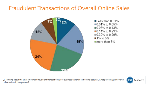 Quota di transazioni fraudolente sul totale vendite online (Fonte: Stripe | 451 Research)