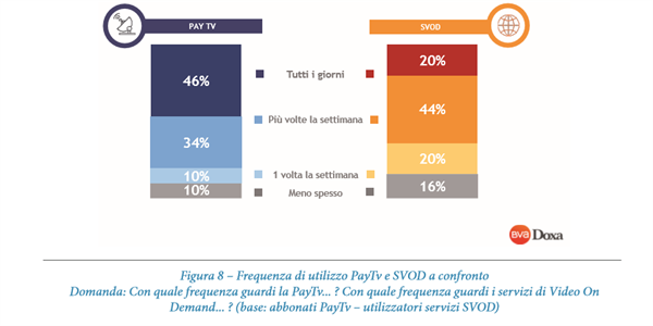 Frequenza di utilizzo PayTv e SVOD a confronto Domanda: Con quale frequenza guardi la PayTv... ? Con quale frequenza guardi i servizi di Video On Demand... ? (base: abbonati PayTv – utilizzatori servizi SVOD)