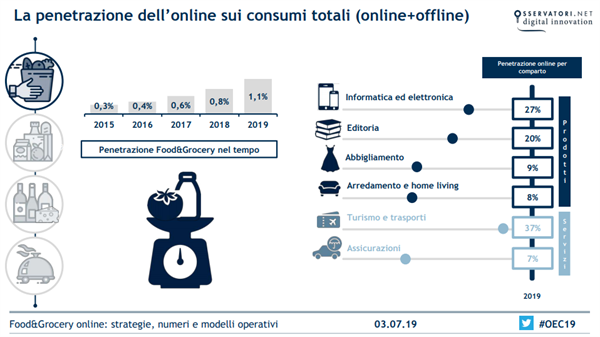 La penetrazione dell'online sui consumi totali (online + offline)  - Fonte Osservatori Politecnico di Milano