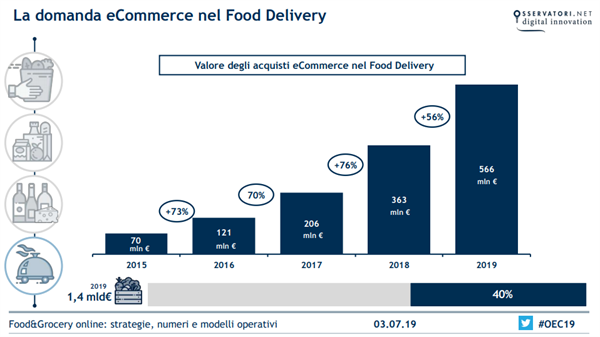 La domanda eCommerce nel Food Delivery - Fonte Osservatori Politecnico di Milano