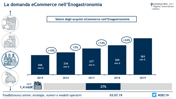 La domanda eCommerce nell Enogastronomia - Fonte Osservatori Politecnico di Milano