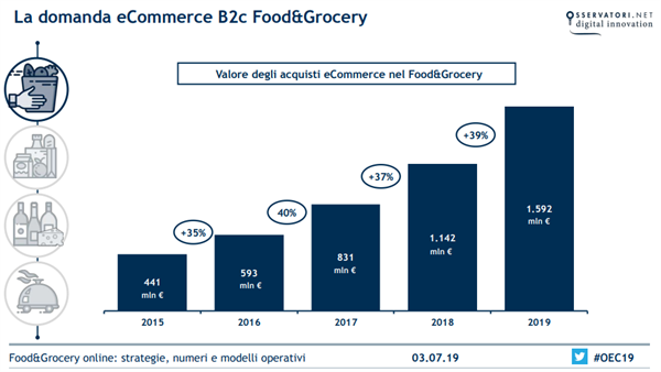 La domanda eCommerce B2c Food and Grocery - Fonte Osservatori Politecnico di Milano