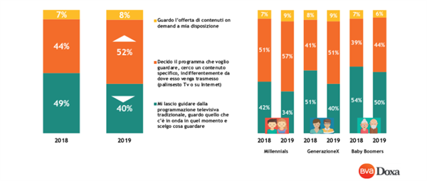 Le modalità di scelta del contenuto del contenuto Video. 
Domanda: Nella settimana tipo/in una serata tipo – quando fruisci di programmi, film, serie Tv – come effettui generalmente la tua scelta? (base: totale campione)