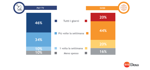 Frequenza di utilizzo PayTv e SVOD a confronto

Domanda: Con quale frequenza guardi la PayTv... ? Con quale frequenza guardi i servizi di Video On Demand... ? (base: abbonati PayTv – utilizzatori servizi SVOD)