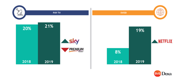 Utilizzatori PayTv e SVOD a confronto  
(base: abbonati o utilizzatori di codici di altre persone)