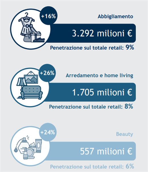 La domanda eCommerce B2c