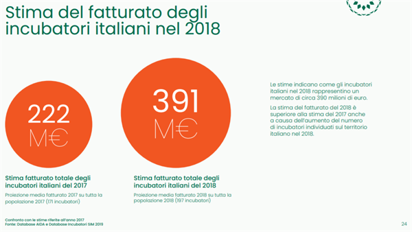 Fonte: Social Innovation Monitor (SIM) - Politecnico di Torino, in collaborazione con Italia Startup e PNI Cube 