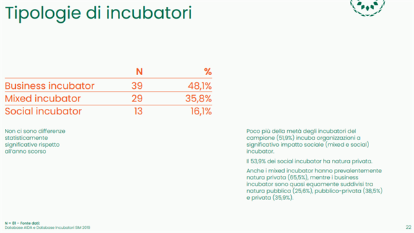 Fonte: Social Innovation Monitor (SIM) - Politecnico di Torino, in collaborazione con Italia Startup e PNI Cube 