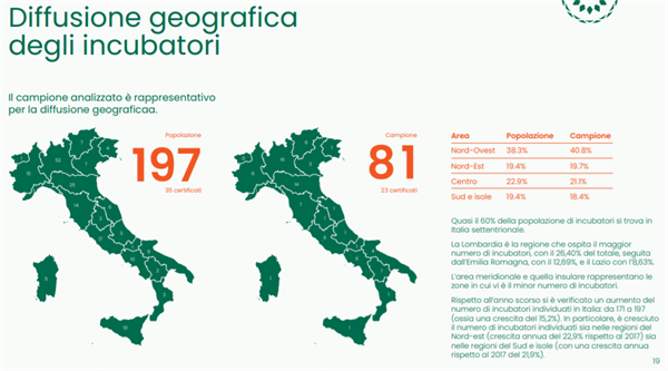 Fonte: Social Innovation Monitor (SIM) - Politecnico di Torino, in collaborazione con Italia Startup e PNI Cube 