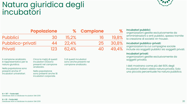 Fonte: Social Innovation Monitor (SIM) - Politecnico di Torino, in collaborazione con Italia Startup e PNI Cube 