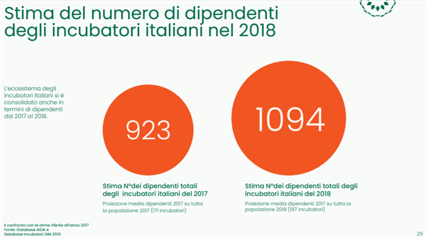 Fonte: Social Innovation Monitor (SIM) - Politecnico di Torino, in collaborazione con Italia Startup e PNI Cube 