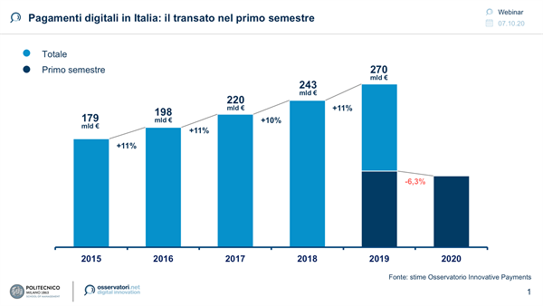 Pagamenti digitali in Italia - Il transato del primo semestre (Fonte Osservatorio Innovative Payments)