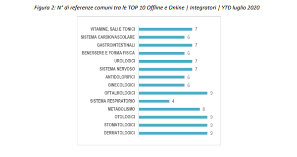 Numero di referenze comuni tra le top 10 Offline e Online.