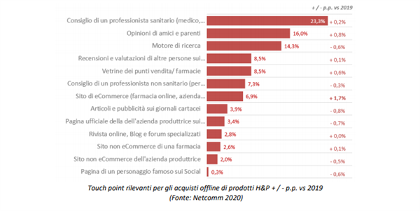 Touchpoint rilevanti per gli acquisti offline di prodotti H&P.