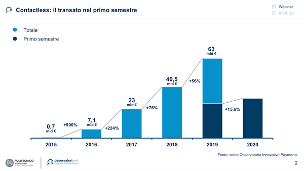 Contactless: i transato nel primo semeste (Fonte Osservatorio Innovative Payments)