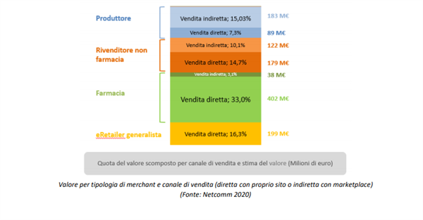 Valore per tipologia di merchant e canale di vendita.