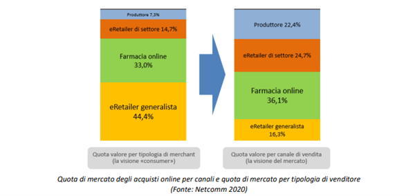 Quota di mercato per acquisto online dei canali e quota di mercato per tipologia di venditore.