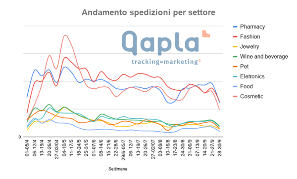 Spedizioni Q2-Q3 2020 - dati Qapla' 