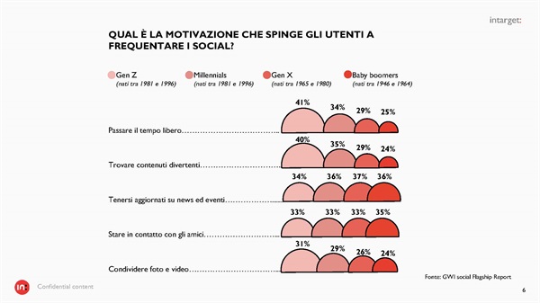 Qual è la motivazione che spinge gli utenti a frequentare i social ?