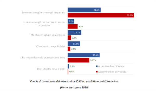 Canale di conoscenza del merchant dell'ultimo prodotto acquistato online.