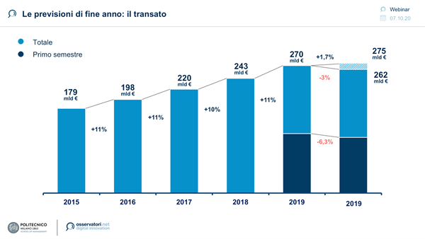 Le previsioni di fine anno - il transato (Fonte Osservatorio Innovative Payments)