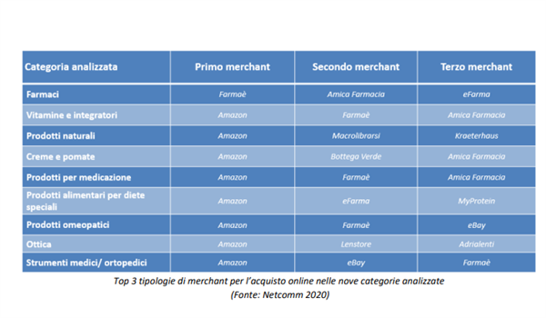 Top 3 tipologie di merchant per acquisti online nelle 9 categorie analizzate.