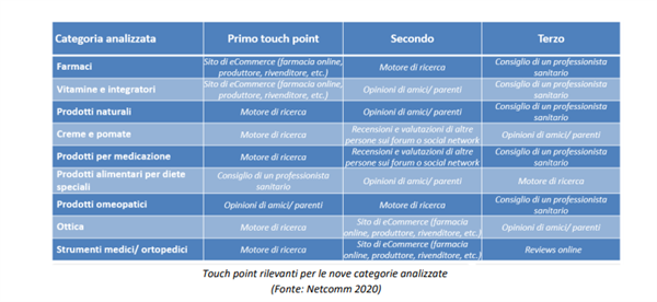 Touch point rilevanti per le nove categorie analizzate.