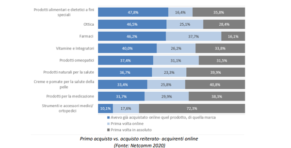 Primo acquisto vs. acquisto reiterato - acquirenti online.