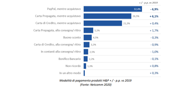 Modalità di pagamento prodotti H&P.