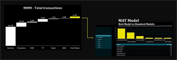 Soluzione integrata MMM-MTA Core Analytics-Intarget per la misurazione di tutte le leve del marketing mix e
attribution del digital ai canali paid e non paid.