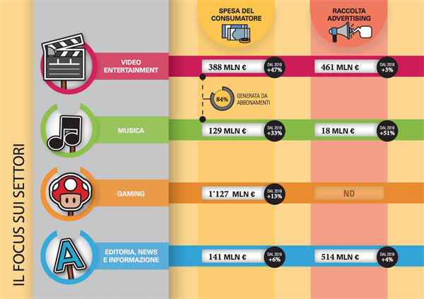 I Settori del Mercato italiano (Fonte Osservatorio Digital Content)