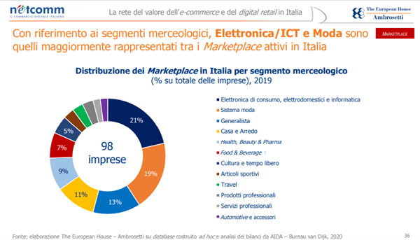 Distribuzione dei Marketplace in Italia per segmento merceologico.