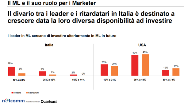 ML e il suo ruolo per i marketer: Italia vs USA.