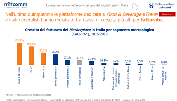 Crescita del fatturato dei Marketplace in Italia per segmento merceologico.