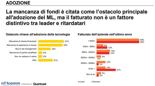 Mancanza di fondi: principale ostacolo all'adozione del ML.