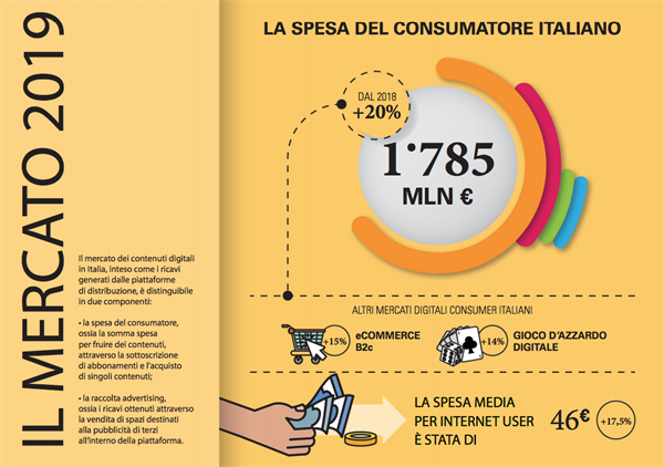 La Spesa del consumatore italiano (Fonte Osservatorio Digital Content)