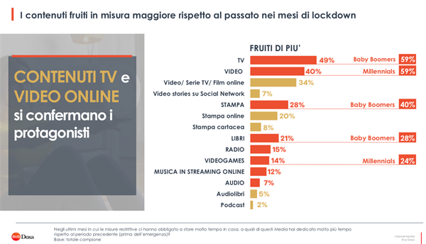 I Contenuti fruiti in misura maggiore rispetto al passato nei mesi di Lockdown (Fonte BVA Doxa - Osservatorio Digital Content)